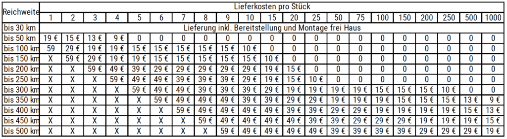 Lieferung und Zahlung